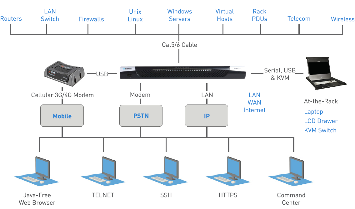 KVM Choice, Services KVM Choice Serial Console Servers